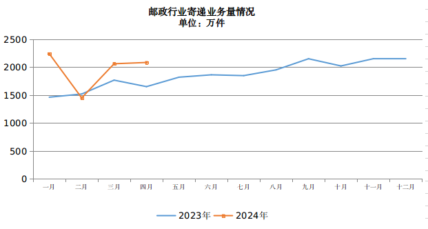 寧夏郵政管理局公布2024年4月郵政行業(yè)運...