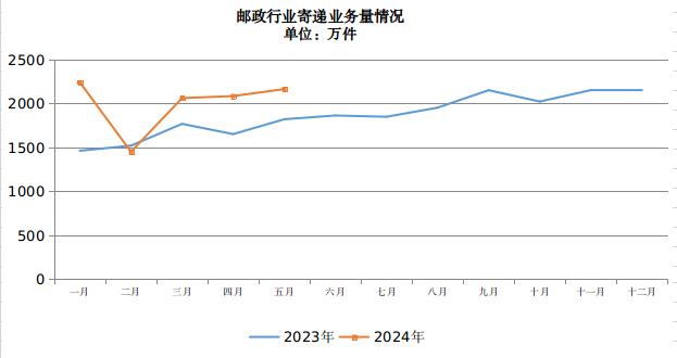 寧夏郵政管理局公布2024年5月郵政行業(yè)運...